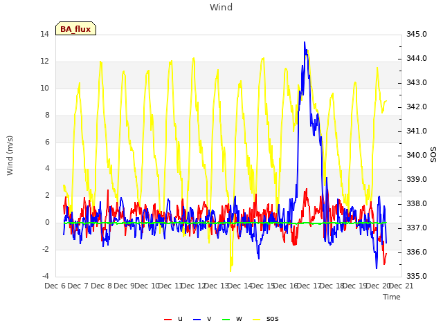 plot of Wind