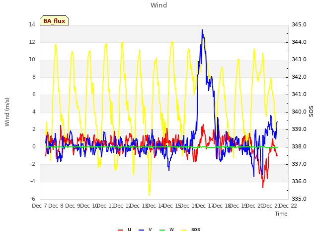 plot of Wind