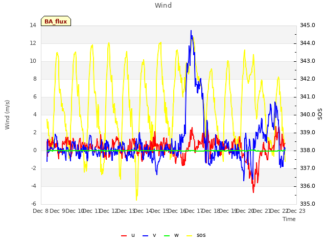 plot of Wind