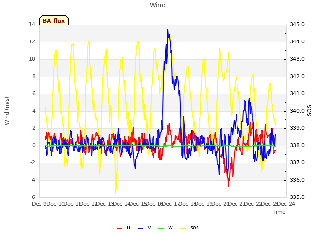 plot of Wind