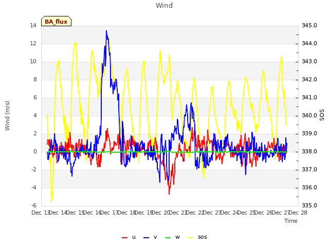 plot of Wind