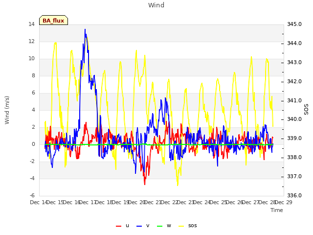 plot of Wind