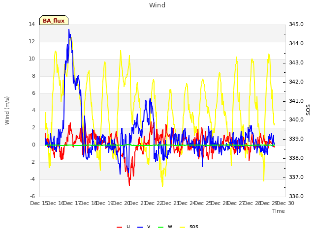 plot of Wind