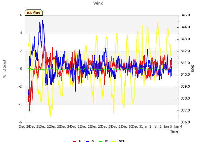 plot of Wind