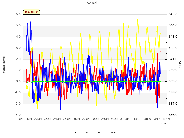 plot of Wind