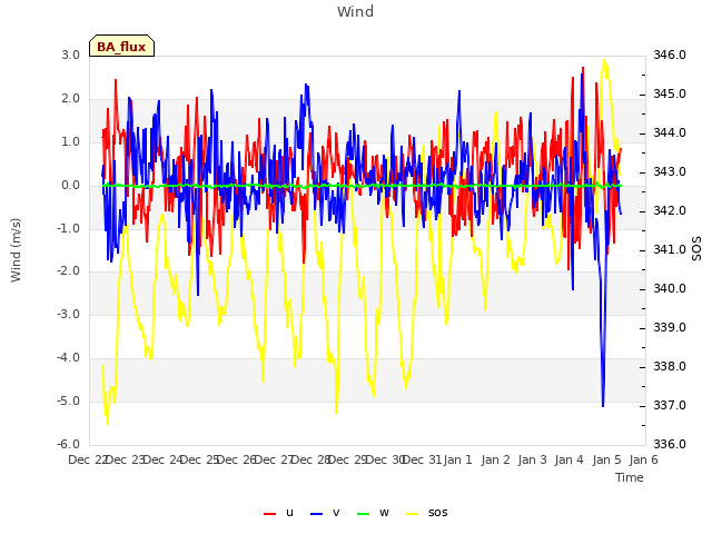 plot of Wind