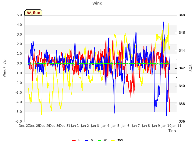 plot of Wind