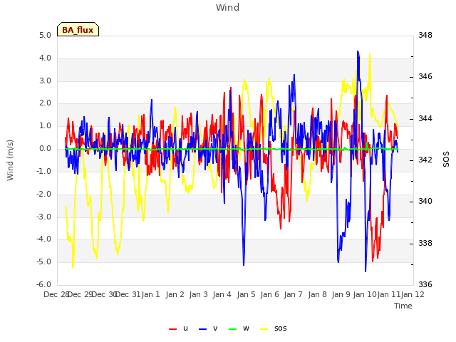 plot of Wind