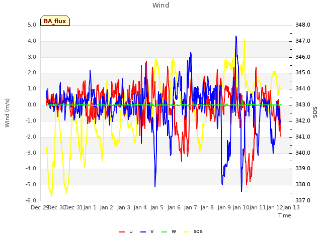 plot of Wind