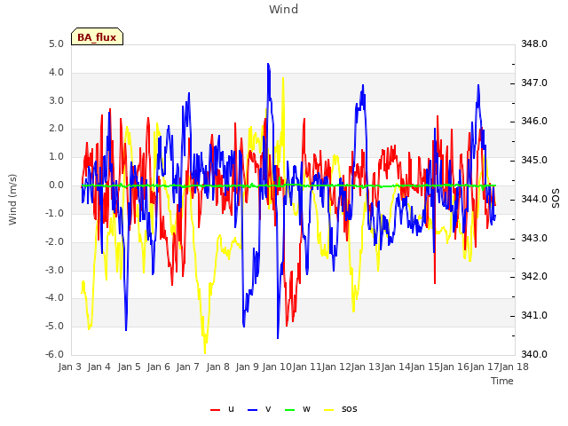 plot of Wind