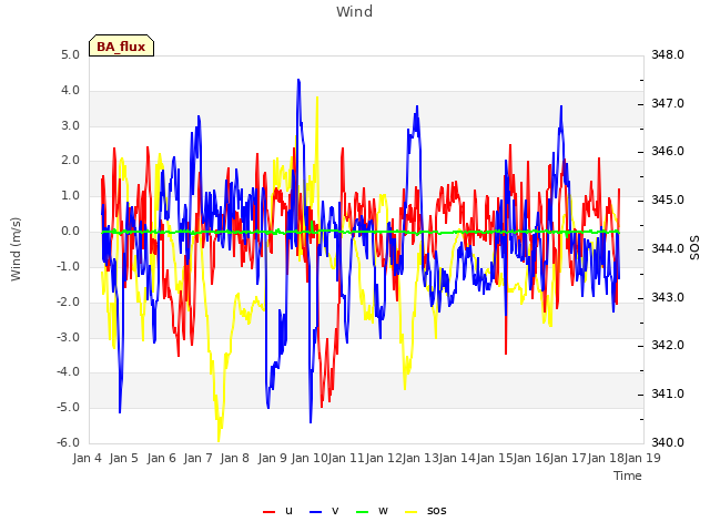 plot of Wind