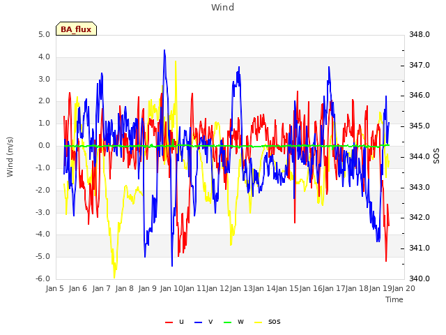 plot of Wind