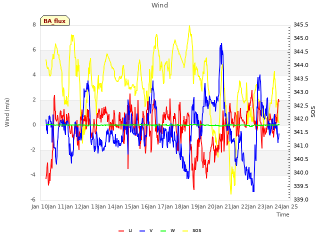 plot of Wind