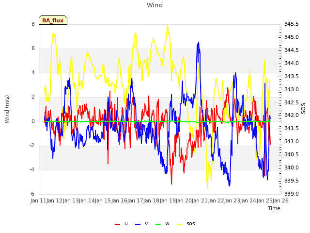 plot of Wind