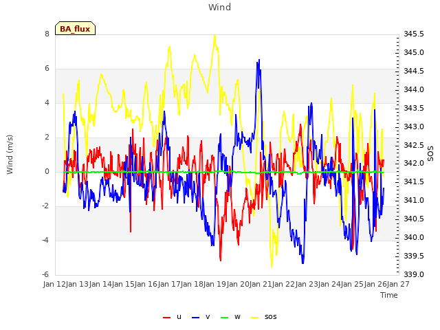 plot of Wind