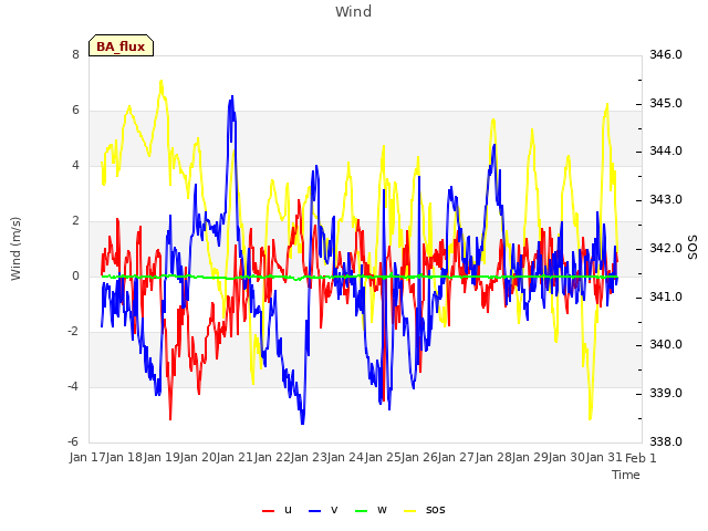 plot of Wind