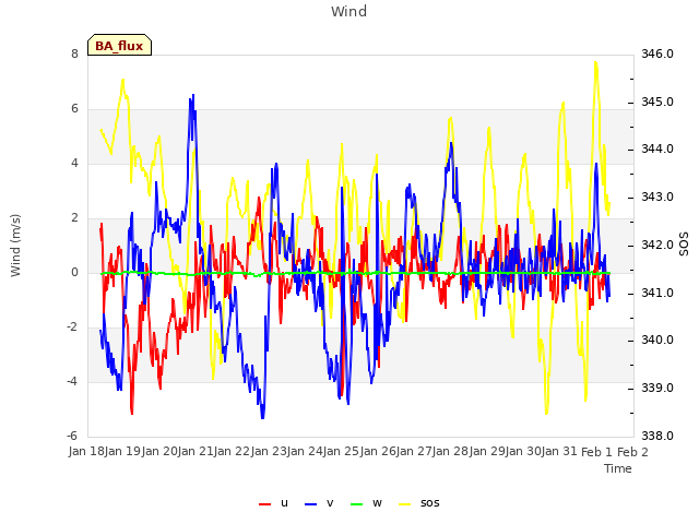 plot of Wind