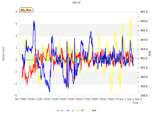 plot of Wind