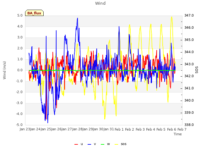 plot of Wind