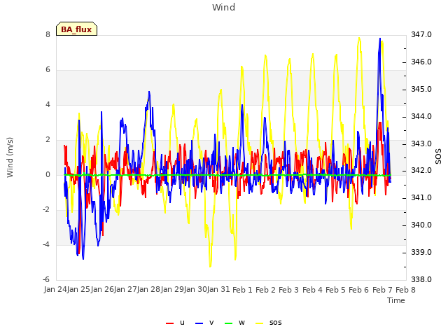 plot of Wind