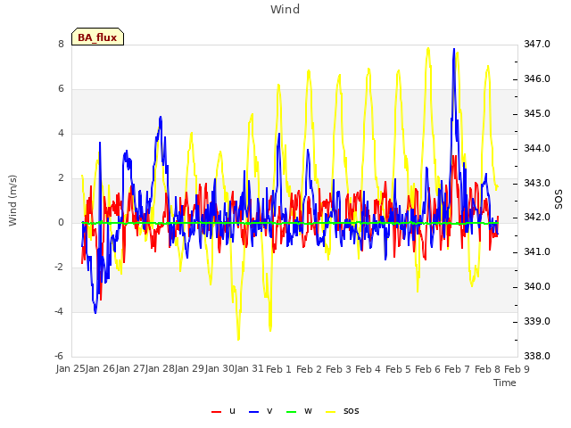 plot of Wind