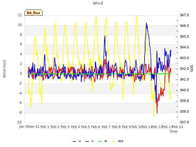 plot of Wind