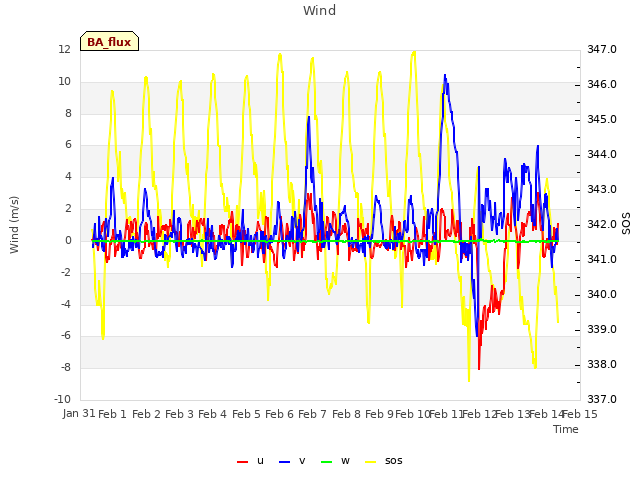 plot of Wind