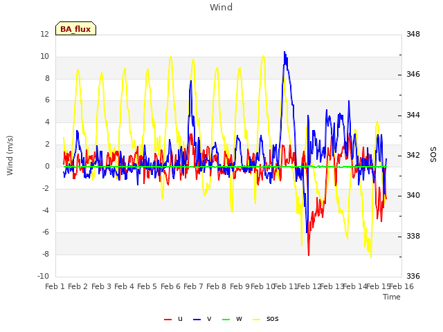 plot of Wind