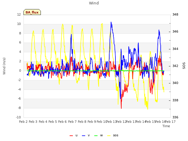 plot of Wind