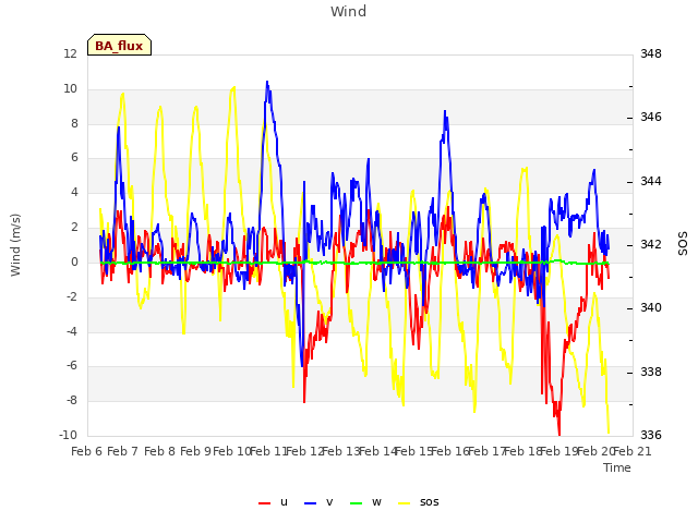 plot of Wind