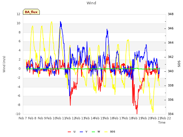 plot of Wind