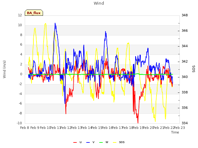 plot of Wind