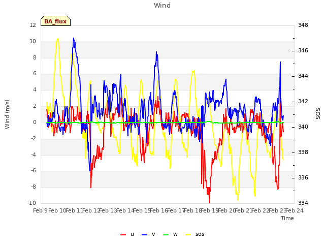 plot of Wind
