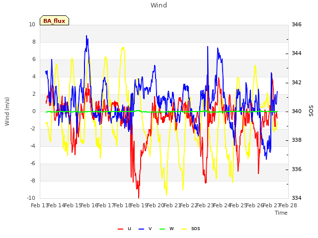 plot of Wind