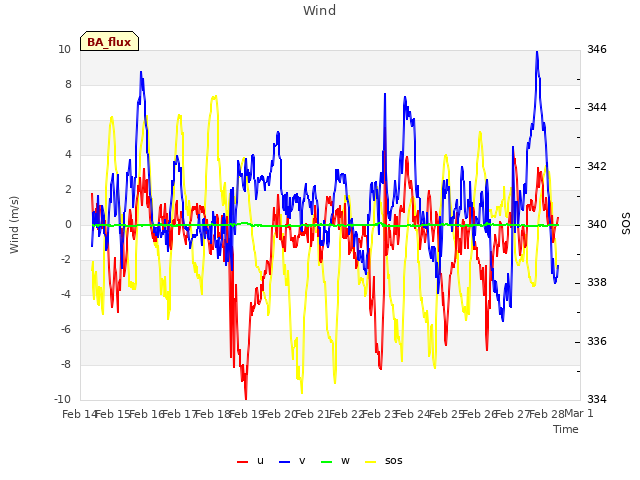 plot of Wind