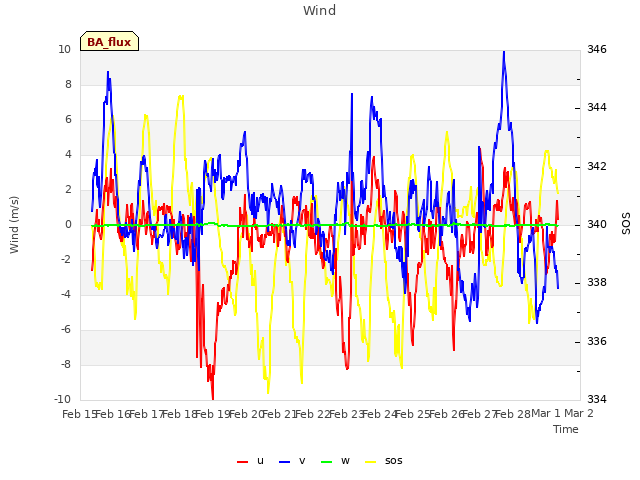 plot of Wind