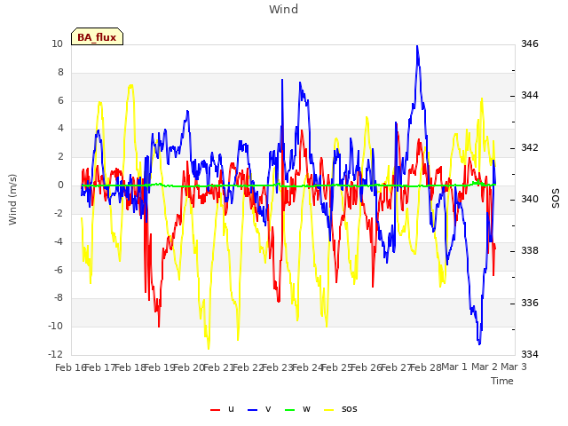 plot of Wind