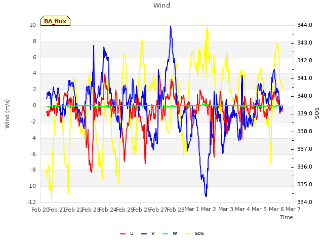 plot of Wind