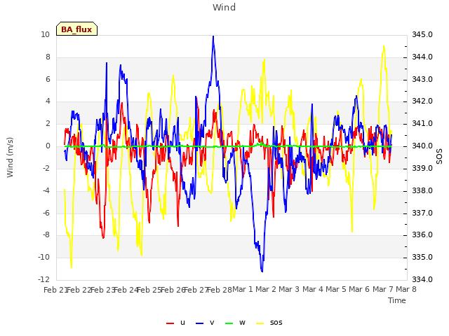 plot of Wind