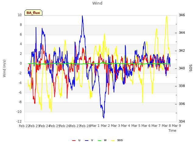 plot of Wind