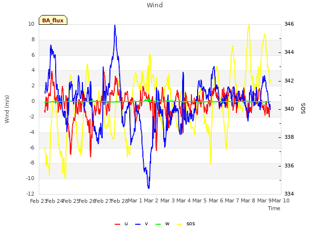 plot of Wind