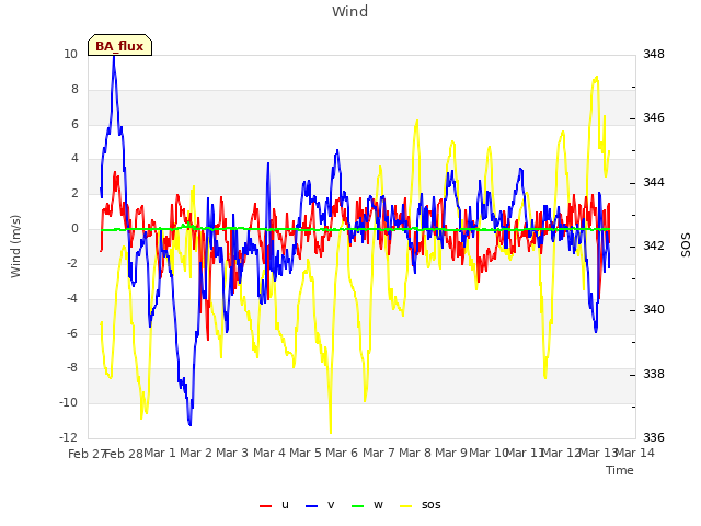 plot of Wind