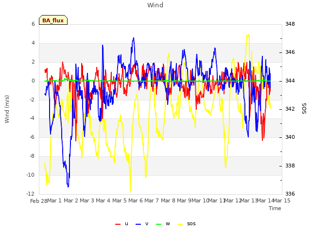 plot of Wind