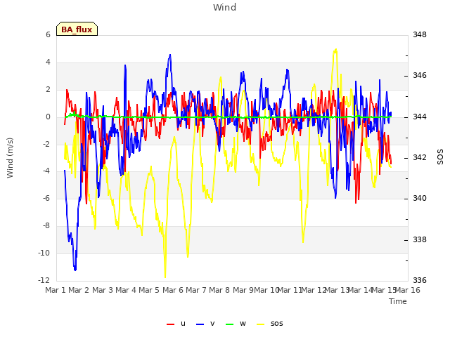 plot of Wind