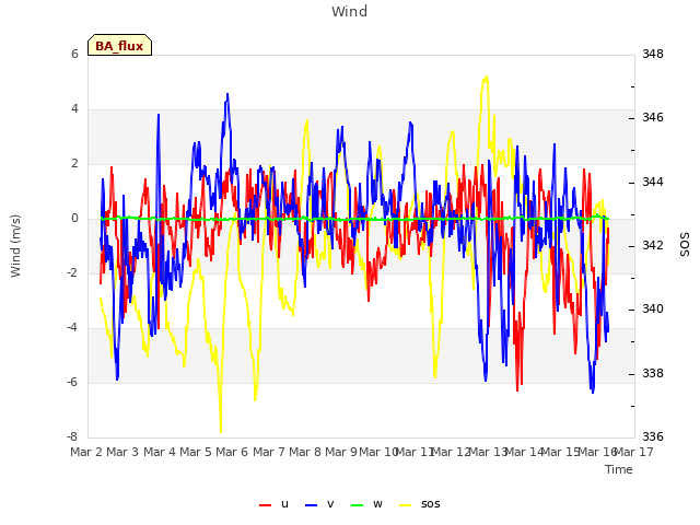 plot of Wind