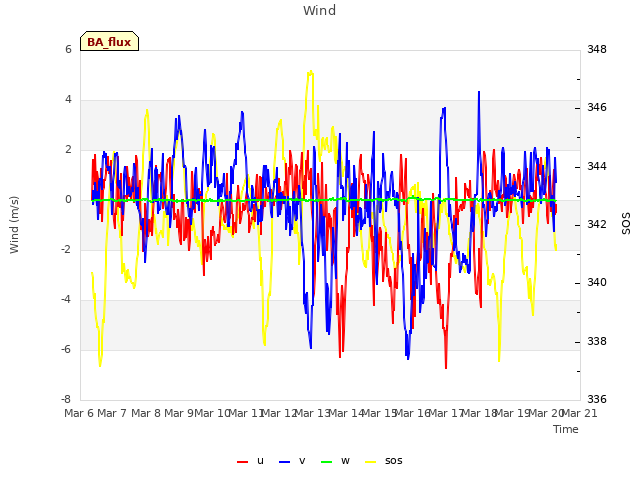 plot of Wind