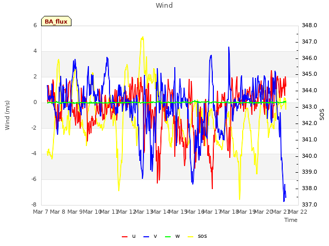 plot of Wind