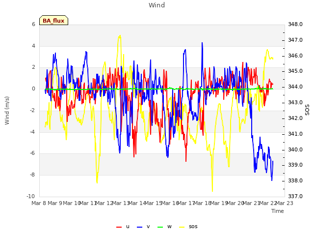 plot of Wind