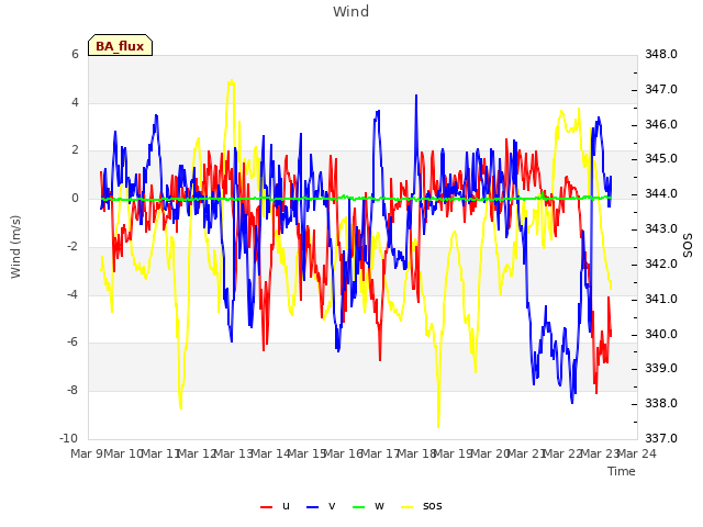 plot of Wind