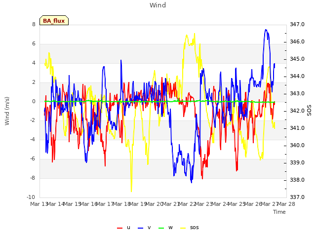 plot of Wind